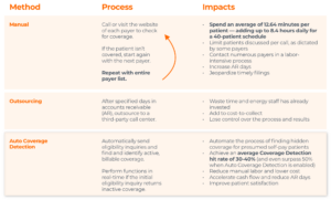 Comparison of three methods for verifying insurance eligibility: Manual, Outsourcing, and Auto Coverage Detection, highlighting their processes and impacts.