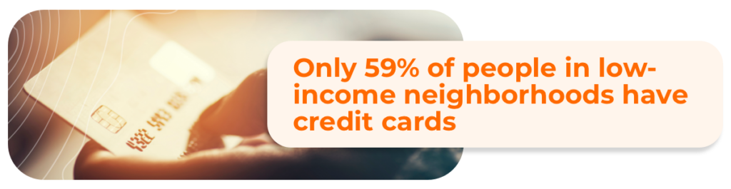 More than 2 in every 5 people in low-income neighborhoods don’t have credit cards.