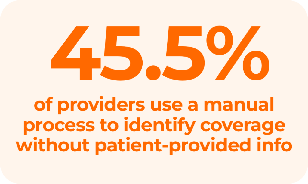 45.5% of healthcare providers use manual processes to identify patient coverage