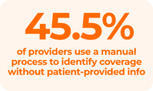 45.5% of healthcare providers use manual processes to identify patient coverage.