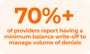 Over 70% of providers report using minimum balance write-offs to handle denials.