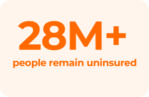 28 million people remain uninsured in the United States, highlighting a significant coverage gap.