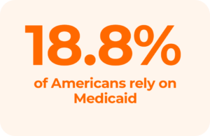 18.8% of Americans rely on Medicaid for healthcare coverage