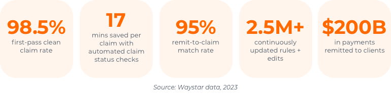 Five boxes with statistics in each - 98.% first-pass clean claim rate, 17 minutes saved per claim with automated claim status checks, 95% remit-to-claim match rate, 2.5M+ continuously updated rules + edits, $200B in payments remitted to clients