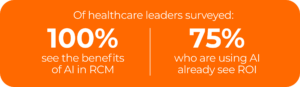 Of healthcare leaders surveyed: -100% see the benefits of AI in RCM and -75% who are using AI already see ROI 