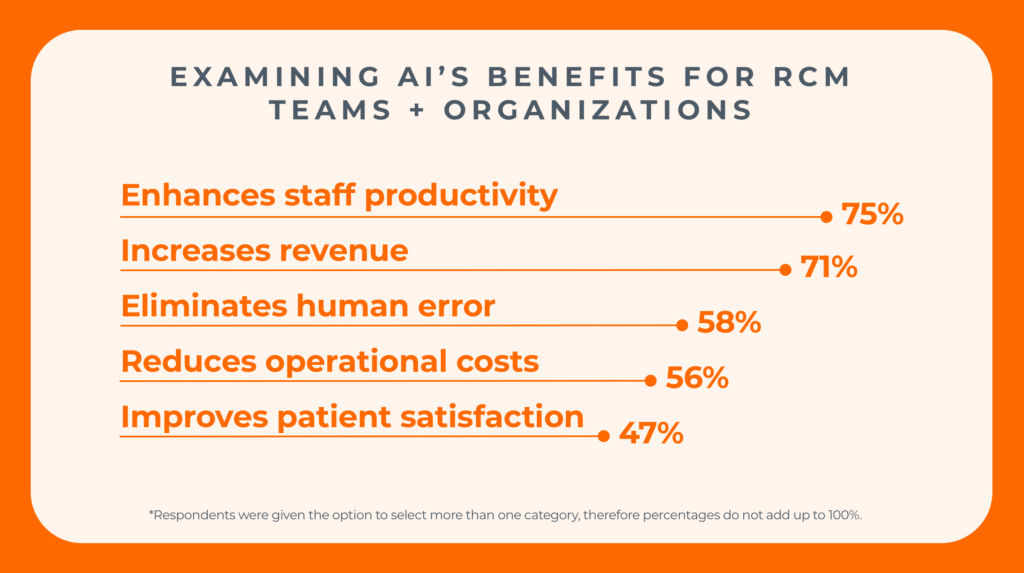 Chart of survey results: Examining AI's benefits for RCM teams and organizations Enhances staff productivity 75% Increases revenue 71% eliminates human error 58% reduces operational costs 56% improves patient satisfaction 47%