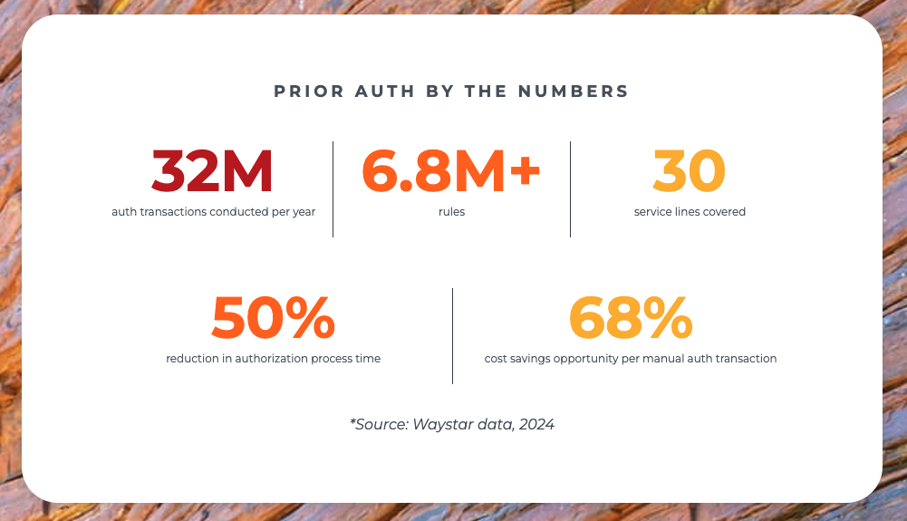 waystar automated prior authorization software statistics - 32M auth transactions conducted per year 6.8M+ rules 30 service lines covered 50% reduction in authorization process time 68% cost savings opportunity per manual auth transaction