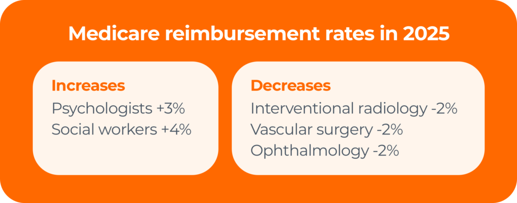 Key increases and decreases in Medicare reimbursement rates in 2025 