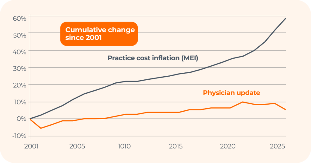 Medicare updates compared to inflation in practice costs (2001–2025) 