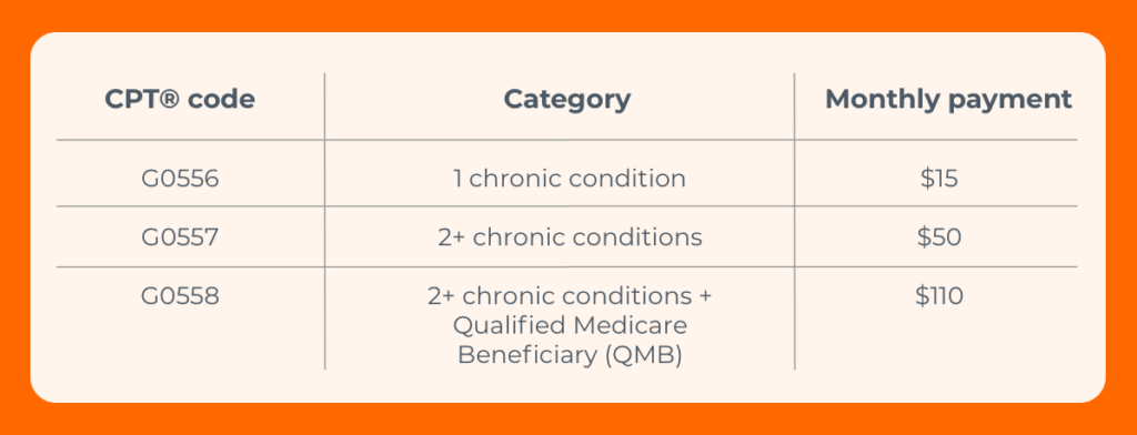 Medicare reimbursement rates 2025: Primary care management